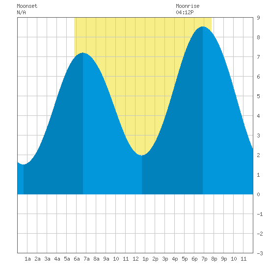 Kittery Point tide chart for Wednesday, August 14, 2024