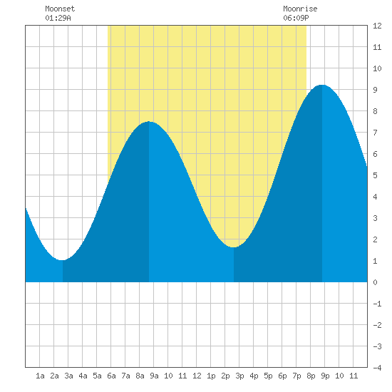 Kittery Point tide chart for Friday, August 16, 2024