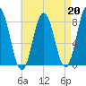 Kittery Point tide chart for Tuesday, August 20, 2024