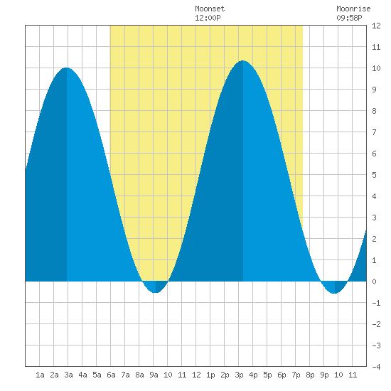 Kittery Point tide chart for Saturday, August 24, 2024