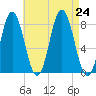 Kittery Point tide chart for Saturday, August 24, 2024