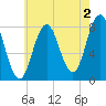 Kittery Point tide chart for Friday, August 2, 2024