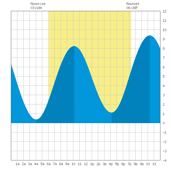 Kittery Point tide chart for Saturday, August 31, 2024
