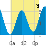 Kittery Point tide chart for Saturday, August 3, 2024