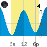 Kittery Point tide chart for Sunday, August 4, 2024