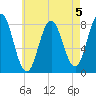 Kittery Point tide chart for Monday, August 5, 2024