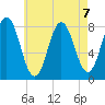 Kittery Point tide chart for Wednesday, August 7, 2024