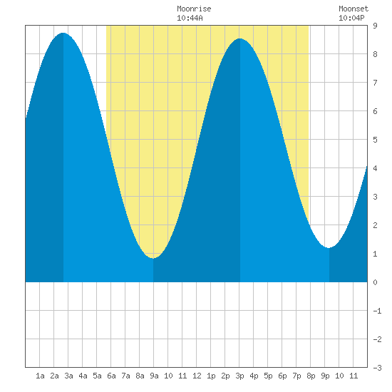 Kittery Point tide chart for Friday, August 9, 2024