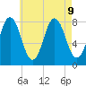 Kittery Point tide chart for Friday, August 9, 2024