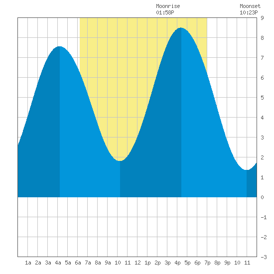 Kittery Point tide chart for Tuesday, September 10, 2024