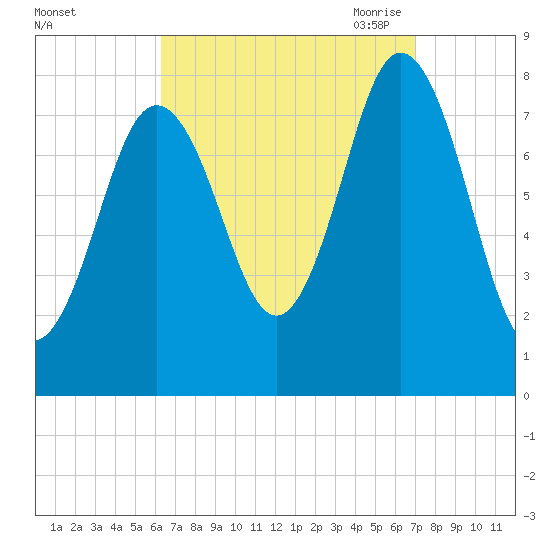 Kittery Point tide chart for Thursday, September 12, 2024