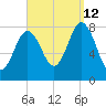 Kittery Point tide chart for Thursday, September 12, 2024