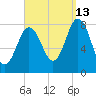Kittery Point tide chart for Friday, September 13, 2024