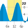 Kittery Point tide chart for Sunday, September 22, 2024