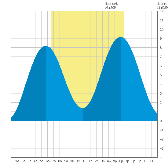 Kittery Point tide chart for Wednesday, September 25, 2024