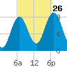 Kittery Point tide chart for Thursday, September 26, 2024