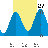 Kittery Point tide chart for Friday, September 27, 2024
