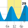 Kittery Point tide chart for Sunday, September 29, 2024