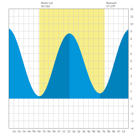 Kittery Point tide chart for Tuesday, September 3, 2024