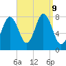 Kittery Point tide chart for Monday, September 9, 2024