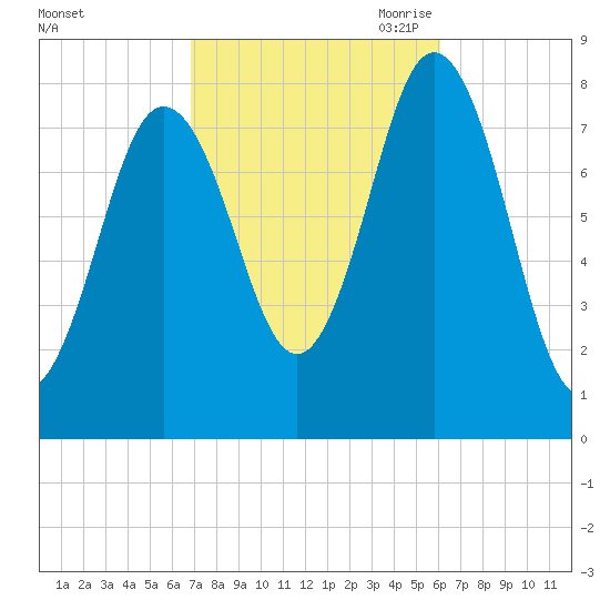 Kittery Point tide chart for Friday, October 11, 2024