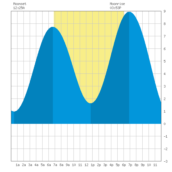 Kittery Point tide chart for Saturday, October 12, 2024