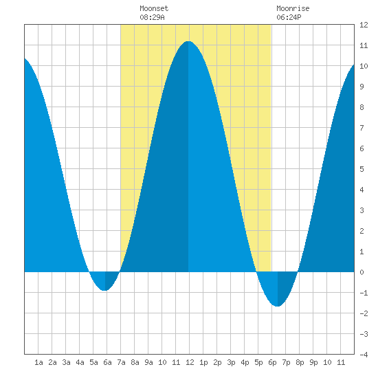 Kittery Point tide chart for Friday, October 18, 2024
