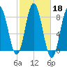 Kittery Point tide chart for Friday, October 18, 2024