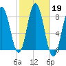 Kittery Point tide chart for Saturday, October 19, 2024