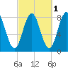 Kittery Point tide chart for Tuesday, October 1, 2024