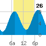 Kittery Point tide chart for Saturday, October 26, 2024