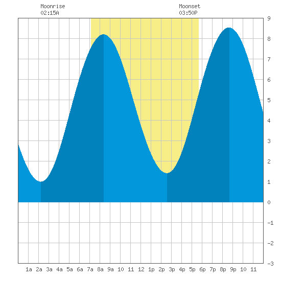 Kittery Point tide chart for Sunday, October 27, 2024