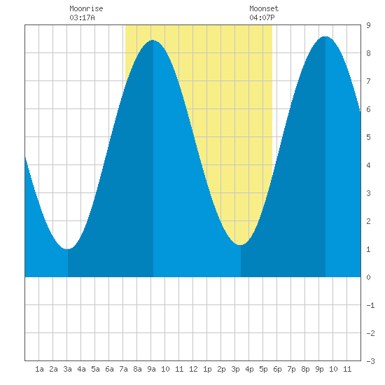 Kittery Point tide chart for Monday, October 28, 2024