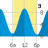 Kittery Point tide chart for Thursday, October 3, 2024