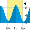 Kittery Point tide chart for Friday, October 4, 2024