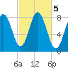 Kittery Point tide chart for Saturday, October 5, 2024