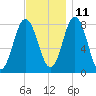 Kittery Point tide chart for Monday, November 11, 2024