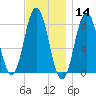 Kittery Point tide chart for Thursday, November 14, 2024