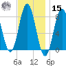 Kittery Point tide chart for Friday, November 15, 2024