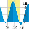 Kittery Point tide chart for Saturday, November 16, 2024