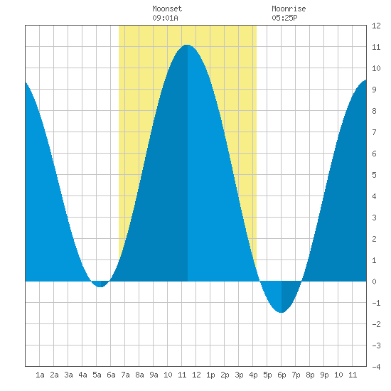 Kittery Point tide chart for Sunday, November 17, 2024