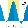 Kittery Point tide chart for Sunday, November 17, 2024