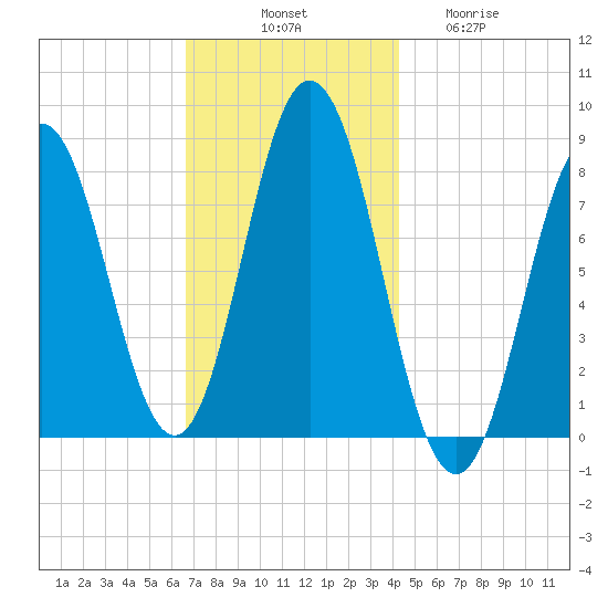 Kittery Point tide chart for Monday, November 18, 2024