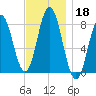 Kittery Point tide chart for Monday, November 18, 2024