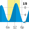 Kittery Point tide chart for Tuesday, November 19, 2024