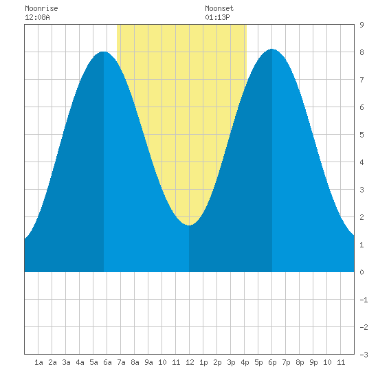 Kittery Point tide chart for Sunday, November 24, 2024