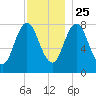 Kittery Point tide chart for Monday, November 25, 2024