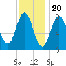 Kittery Point tide chart for Thursday, November 28, 2024
