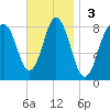 Kittery Point tide chart for Sunday, November 3, 2024