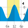 Kittery Point tide chart for Monday, November 4, 2024